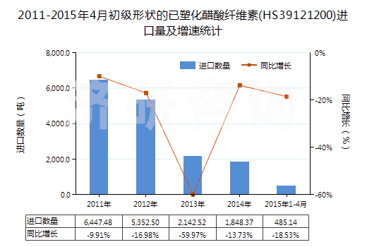 2011-2015年4月初級形狀的已塑化醋酸纖維素(HS39121200)進(jìn)口量及增速統(tǒng)計 2011-2015年4月初級形狀的已塑化醋酸纖維素(HS39121200)進(jìn)口量及增速統(tǒng)計